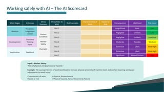 3
Working safely with AI – The AI Scorecard
Main Stages AI Canvas
Ethics
Domains
Ethics Risks to
WHS
Risk Examples
Characteristics of
Work
Hazard or
Risk
Consequence Likelihood Risk Level
Ideation
Prediction
Judgement
Action Human
Condition
Worker
Safety
Oversight
Risk 1 Insignificant Rare Low
Risk 2 Negligible Unlikely Low
Risk 3 Negligible Unlikely Low Med
Development
Outcome
Training
Input
Risk 4 Moderate Possible Medium
Risk 5 Extensive Likely Med High
Application Feedback
Risk 6 Extensive Likely Med High
Risk 7 Significant Almost Certain High
Input x Worker Safety:
“Risk of physical and psychosocial hazards.”
Example: “AI causing intensity of work/workload to increase physical proximity of machine tools and worker requiring workspace
adjustments to avoid injury.”
Characteristic of work = Physical, Biomechanical
Hazard or risk = Physical hazards, Force, Movement, Posture
 