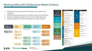 1. Identify potential risks and harms with the use of cobots in the
workplace.
2. Identify existing safety measures to address cobot risks and harms.
3. Synthesis of design principles for safe human-cobot interaction.
4. Develop guidelines for safe cobot design and implementation.
5
Working Safely with Collaborative Robots (Cobots)
 