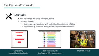 Solutions
• Not outcomes: we solve problems/needs
• Directed towards:
• Businesses, e.g., Easy to do WHS Toolkit, Real-time detector of Silica
• Regulators, e.g., WHS Risk Rating, RADAR, Regulator Readiness Tool
The Centre - What we do
Crane Safety
Incident Causation Model
Best Practice Guide
For flex and WFH arrangements
The HOW Toolkit
 