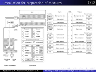 Installation for preparation of mixtures 7/12
PVlv
LS0
LS1
LS2
Mtr
Tank 2
Tank 1
Vlv2
Vlv1
Tank 2 empty
Tank 1 empty
MS
EVlv
Emergency
valve
Pouring
valve
TS1
TS2
Level 2
Level 1
Level 0
Finished
Proper
Spoiled
Mixture
Component 2Component 1
Components in reservoir
Vlv1
Vlv2Working
On
Motor
Error
Motor
Valves
Vlv1
Vlv2
PVlvPVlv
EVlv
Control panelScheme of installation
Reservoir
Valves / lampsSwitches
PLC OutputsInputs
SBPVlv Open pouring valve Open pouring valve PVlv
Open valve 1
1 1
2 Vlv1SBVlv1 Open valve 1
2
SBVlv2 Open valve 2
3
SBMtr Start motor
5
Sensors
LS0 Level sensor 0
8
LS1 Level sensor 1
9
LS2 Level sensor 2
10
Open valve 2
3 Vlv2
Start motor
5 Mtr
MS Motor sensor
11
Open emergency valve
4 EVlvSBEVlv Open emergency valve
4
TS1 6
TS2 Tank sensor 2
7
States / lamps
Mixture is proper
6
7
Mixture is spoiled
8
Component 2 in mixture
10
Component 1 in mixture
9
11
MxIsFin
MxIsPrp
MxIsBad
C1InMx
C2InMx
MtrErr
Mixture is finishedTank sensor 1
Motor error
Ryabukhin D. A., Kuzmin E. V., Sokolov V. A. Modeling of PLC programs with High-level Coloured Petri Nets
 
