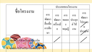 ชื่อโครงงาน
ประเภทของโครงงาน
การ
พัฒนา
สื่อเพื่อ
การศึก
ษา
การ
พัฒนา
เครื่องมื
อ
การ
ทดลอ
ง
ทฤษฎี
การ
ประยุก
ต์ ใช้
งาน
การ
พัฒนา
โปรแกร
ม
ประยุกต์
8. ซอฟต์แวร์สาหรับการกู้ระเบิด
9. ซอฟต์แวร์สาหรับการออกแบบ
 