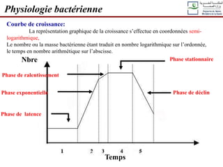 Physiologie bactérienne
Courbe de croissance:
La représentation graphique de la croissance s’effectue en coordonnées semi-
logarithmique,
Le nombre ou la masse bactérienne étant traduit en nombre logarithmique sur l’ordonnée,
le temps en nombre arithmétique sur l’abscisse.
Phase de latence
Phase exponentielle
Phase de ralentissement
Phase stationnaire
Phase de déclin
Temps
Nbre
 