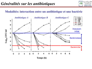 Temps (h)
Log
10
UFC/ml
Généralités sur les antibiotiques
Modalités: interaction entre un antibiotique et une bactérie
Antibiotique A Antibiotique B Antibiotique C
 