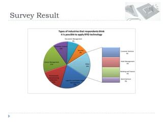 Survey Result
Logistics and Supply Chain
Management
20%
Pharmaceutic
manufacturing
industries
15%
Library Management
21%
Inventory Control
10%
Document Management
8%
Security
8%
Customer Services
5%
Hotel Management
5%
Banking and Finance
5%
Social Services
3%
Other
18%
Types of industries that respondentsthink
it is possible to apply RFID technology
 