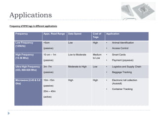 Applications
Frequency Appx. Read Range Data Speed Cost of
Tags
Application
Low Frequency
(125kHz)
<5cm
(passive)
Low High • Animal Identification
• Access Control
High Frequency
(13.56 Mhz)
10 cm – 1m
(passive)
Low to Moderate Medium
to Low
• Smart Cards
• Payment (paywave)
Ultra High Frequency
(433, 868-928 Mhz)
3m -7m
(passive)
Moderate to High Low • Logistics and Supply Chain
• Baggage Tracking
Microwave (2.45 & 5.8
Ghz)
10m -15m
(passive)
20m – 40m
(active)
High High • Electronic toll collection
(Autotoll)
• Container Tracking
Frequency of RFID tags in different applications
 