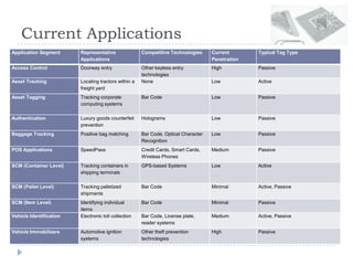 Current Applications
Application Segment Representative
Applications
Competitive Technologies Current
Penetration
Typical Tag Type
Access Control Doorway entry Other keyless entry
technologies
High Passive
Asset Tracking Locating tractors within a
freight yard
None Low Active
Asset Tagging Tracking corporate
computing systems
Bar Code Low Passive
Authentication Luxury goods counterfeit
prevention
Holograms Low Passive
Baggage Tracking Positive bag matching Bar Code, Optical Character
Recognition
Low Passive
POS Applications SpeedPass Credit Cards, Smart Cards,
Wireless Phones
Medium Passive
SCM (Container Level) Tracking containers in
shipping terminals
GPS-based Systems Low Active
SCM (Pallet Level) Tracking palletized
shipments
Bar Code Minimal Active, Passive
SCM (Item Level) Identifying individual
items
Bar Code Minimal Passive
Vehicle Identification Electronic toll collection Bar Code, License plate,
reader systems
Medium Active, Passive
Vehicle Immobilizers Automotive ignition
systems
Other theft prevention
technologies
High Passive
 