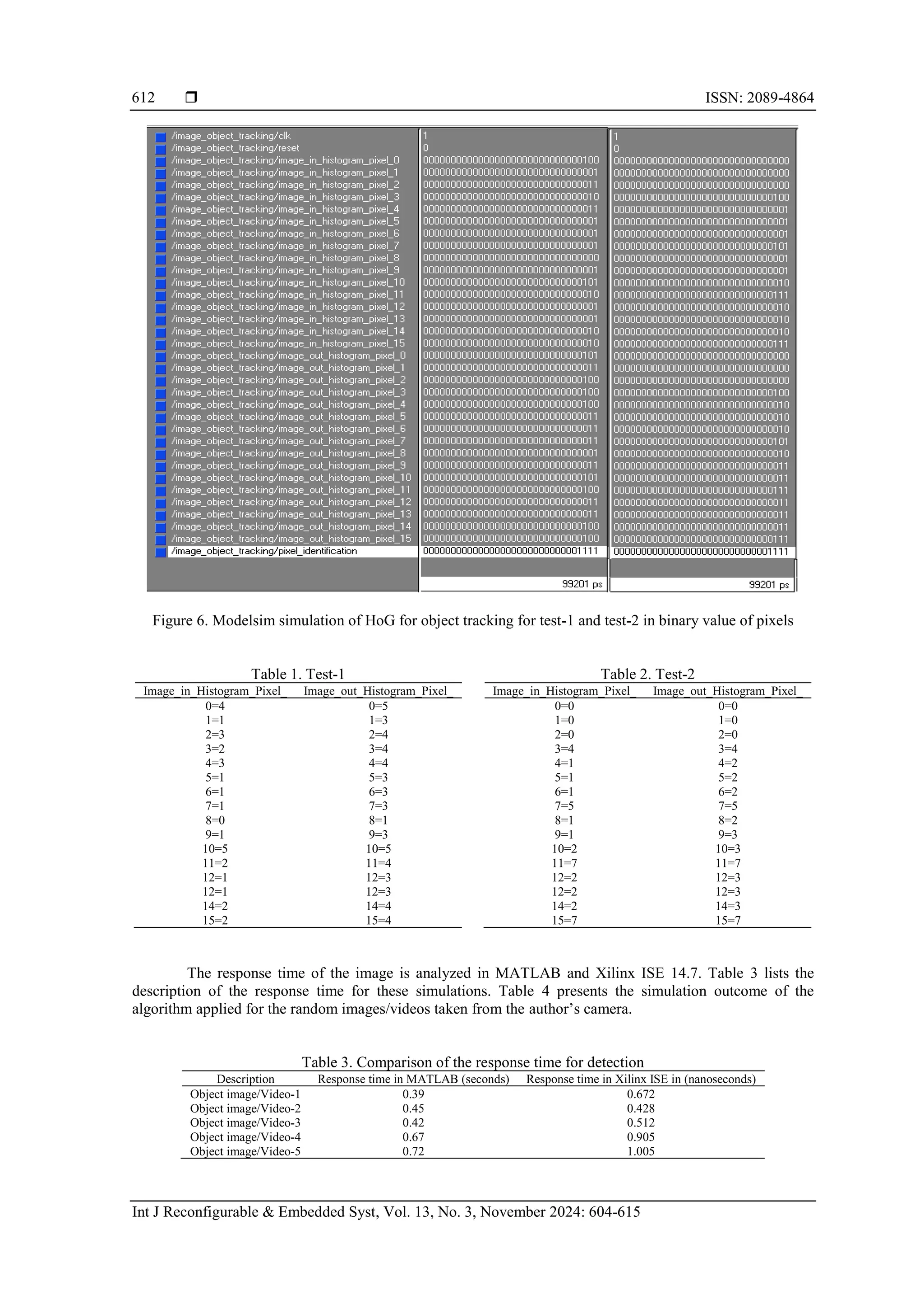  ISSN: 2089-4864 Int J Reconfigurable & Embedded Syst, Vol. 13, No. 3, November 2024: 604-615 612 Figure 6. Modelsim simulation of HoG for object tracking for test-1 and test-2 in binary value of pixels Table 1. Test-1 Image_in_Histogram_Pixel_ Image_out_Histogram_Pixel_ 0=4 0=5 1=1 1=3 2=3 2=4 3=2 3=4 4=3 4=4 5=1 5=3 6=1 6=3 7=1 7=3 8=0 8=1 9=1 9=3 10=5 10=5 11=2 11=4 12=1 12=3 12=1 12=3 14=2 14=4 15=2 15=4 Table 2. Test-2 Image_in_Histogram_Pixel_ Image_out_Histogram_Pixel_ 0=0 0=0 1=0 1=0 2=0 2=0 3=4 3=4 4=1 4=2 5=1 5=2 6=1 6=2 7=5 7=5 8=1 8=2 9=1 9=3 10=2 10=3 11=7 11=7 12=2 12=3 12=2 12=3 14=2 14=3 15=7 15=7 The response time of the image is analyzed in MATLAB and Xilinx ISE 14.7. Table 3 lists the description of the response time for these simulations. Table 4 presents the simulation outcome of the algorithm applied for the random images/videos taken from the author’s camera. Table 3. Comparison of the response time for detection Description Response time in MATLAB (seconds) Response time in Xilinx ISE in (nanoseconds) Object image/Video-1 0.39 0.672 Object image/Video-2 0.45 0.428 Object image/Video-3 0.42 0.512 Object image/Video-4 0.67 0.905 Object image/Video-5 0.72 1.005 