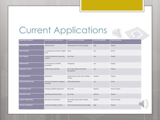 Current Applications
Application Segment

Representative Applications

Competitive Technologies

Current Penetration

Typical Tag Type

Access Control

Doorway entry

Other keyless entry technologies

High

Passive

Asset Tracking

Locating tractors within a freight
yard

None

Low

Active

Asset Tagging

Tracking corporate computing
systems

Bar Code

Low

Passive

Authentication

Luxury goods counterfeit
prevention

Holograms

Low

Passive

Baggage Tracking

Positive bag matching

Bar Code, Optical Character
Recognition

Low

Passive

POS Applications

SpeedPass

Credit Cards, Smart Cards, Wireless
Phones

Medium

Passive

SCM (Container Level)

Tracking containers in shipping
terminals

GPS-based Systems

Low

Active

SCM (Pallet Level)

Tracking palletized shipments

Bar Code

Minimal

Active, Passive

SCM (Item Level)

Identifying individual items

Bar Code

Minimal

Passive

Vehicle Identification

Electronic toll collection

Bar Code, License plate, reader
systems

Medium

Active, Passive

Vehicle Immobilizers

Automotive ignition systems

Other theft prevention technologies

High

Passive

 