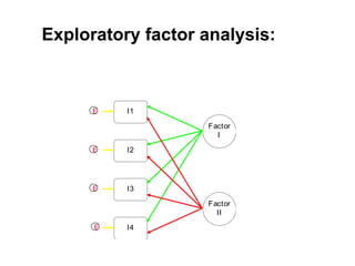 Exploratory factor analysis:
I3
I2
I4
I1
Factor
I
Factor
II
E
E
E
E
 
