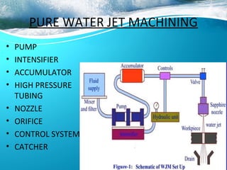 PURE WATER JET MACHINING
• PUMP
• INTENSIFIER
• ACCUMULATOR
• HIGH PRESSURE
TUBING
• NOZZLE
• ORIFICE
• CONTROL SYSTEM
• CATCHER
 