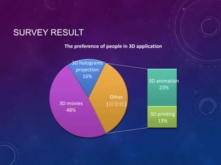 SURVEY RESULT
The preference of people in 3D application
3D holograms
projection
16%

3D movies
48%

3D animation
23%
Other
[百分比]
3D printing
13%

 