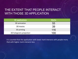 THE EXTENT THAT PEOPLE INTERACT
WITH THOSE 3D APPLICATION
3D applications

Marks

3D animation

55
39
116
100

3D movies
3D printing
3D holograms projection

It is counted that the application with lower mark interacts with people more;
that with higher mark interacts less.

 