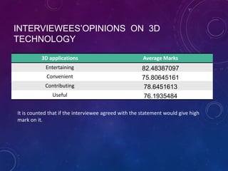INTERVIEWEES’OPINIONS ON 3D
TECHNOLOGY
3D applications

Average Marks

Entertaining

82.48387097
75.80645161
78.6451613
76.1935484

Convenient
Contributing

Useful

It is counted that if the interviewee agreed with the statement would give high
mark on it.

 