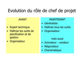 Evolution du rôle de chef de projet
AVANT
• Expert technique
• Maîtrise les outils de
planification et de
gestion
• Organisateur
MAINTENANT
• Généraliste
• Maîtrise tous les outils
• Organisateur
mais aussi
• Animateur - vendeur
• Négociateur
• Charismatique
 