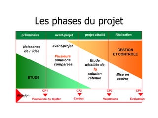 Les phases du projet
préliminaire avant-projet projet détaillé Réalisation
CP4
avant-projet
Poursuivre ou rejeter Contrat Évaluation
Validations
CP1 CP2 CP3
décision
Plusieurs
solutions
comparées
Naissance
de l ’idée
Mise en
oeuvre
ETUDE
GESTION
ET CONTROLE
Étude
détaillée de
la
solution
retenue
 