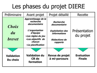 Les phases du projet DIERE
Préliminaire Avant projet Projet détaillé Recette
Choix
du
brevet
Apprentissage de la
recherche
documentaire
L’organisation
d’équipe
•Les règles du jeu
•Les objectifs de
chacun
•La planification
Recherche
documentaire
Exploitation des
informations
Rédactions de
rapports
Présentation
du projet
Validation
Du choix
Validation du
CR de
formation
Revue de projet
à mi-parcours
Evaluation
Finale
 