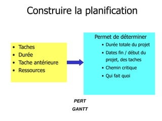 Construire la planification
• Taches
• Durée
• Tache antérieure
• Ressources
Permet de déterminer
• Durée totale du projet
• Dates fin / début du
projet, des taches
• Chemin critique
• Qui fait quoi
PERT
GANTT
 
