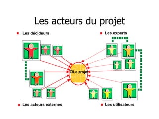 Les acteurs du projet
Les décideurs Les experts
Les acteurs externes Les utilisateurs
Le projet
 