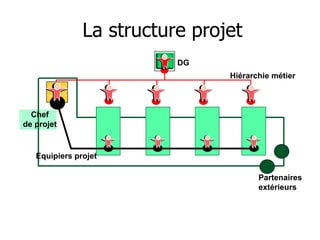Partenaires
extérieurs
Chef
de projet
Hiérarchie métier
Equipiers projet
La structure projet
DG
 