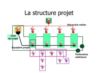 Chef
de projet
Hiérarchie métier
Equipiers projet
Partenaires
extérieurs
La structure projet
 