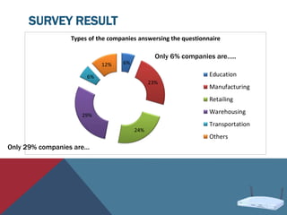 SURVEY RESULT
6%
23%
24%
29%
6%
12%
Types of the companies answersing the questionnaire
Education
Manufacturing
Retailing
Warehousing
Transportation
Others
Only 6% companies are…..
Only 29% companies are…
 