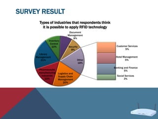 SURVEY RESULT
Logistics and
Supply Chain
Management
20%
Pharmaceutic
manufacturing
industries
15%
Library
Management
21%
Inventory
Control
10%
Document
Management
8%
Security
8%
Customer Services
5%
Hotel Management
5%
Banking and Finance
5%
Social Services
3%
Other
18%
Types of industries that respondents think
it is possible to apply RFID technology
 