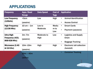 APPLICATIONS
Frequency Appx. Read
Range
Data Speed Cost of
Tags
Application
Low Frequency
(125kHz)
<5cm
(passive)
Low High • Animal Identification
• Access Control
High Frequency
(13.56 Mhz)
10 cm – 1m
(passive)
Low to
Moderate
Mediu
m to
Low
• Smart Cards
• Payment (paywave)
Ultra High
Frequency (433,
868-928 Mhz)
3m -7m
(passive)
Moderate to
High
Low • Logistics and Supply
Chain
• Baggage Tracking
Microwave (2.45
& 5.8 Ghz)
10m -15m
(passive)
20m – 40m
(active)
High High • Electronic toll collection
(Autotoll)
• Container Tracking
 