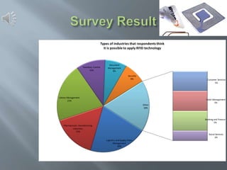 Types of industries that respondents think
it is possible to apply RFID technology

Inventory Control
10%

Document
Management
8%
Security
8%

Customer Services
5%

Library Management
21%

Other
18%

Hotel Management
5%

Banking and Finance
5%
Pharmaceutic manufacturing
industries
15%
Social Services
3%
Logistics and Supply Chain
Management
20%

 