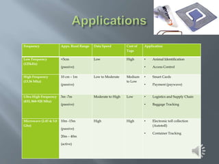 Frequency

Appx. Read Range

Data Speed

Cost of
Tags

Application

Low Frequency
(125kHz)

<5cm

Low

High

•

Animal Identification

•

Access Control

High Frequency
(13.56 Mhz)

10 cm – 1m

Medium
to Low

•

Smart Cards

•

Payment (paywave)

Ultra High Frequency
(433, 868-928 Mhz)

3m -7m

Low

•

Logistics and Supply Chain

•

Baggage Tracking

Microwave (2.45 & 5.8
Ghz)

10m -15m

•

Electronic toll collection
(Autotoll)

•

Container Tracking

(passive)

Low to Moderate

(passive)
Moderate to High

(passive)

High

High

(passive)
20m – 40m
(active)

 