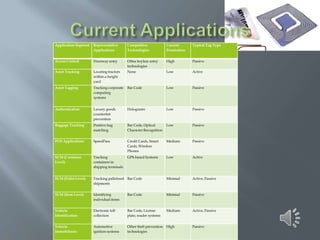 Application Segment

Representative
Applications

Competitive
Technologies

Current
Penetration

Typical Tag Type

Access Control

Doorway entry

Other keyless entry
technologies

High

Passive

Asset Tracking

Locating tractors
within a freight
yard

None

Low

Active

Asset Tagging

Tracking corporate
computing
systems

Bar Code

Low

Passive

Authentication

Luxury goods
counterfeit
prevention

Holograms

Low

Passive

Baggage Tracking

Positive bag
matching

Bar Code, Optical
Character Recognition

Low

Passive

POS Applications

SpeedPass

Credit Cards, Smart
Cards, Wireless
Phones

Medium

Passive

SCM (Container
Level)

Tracking
containers in
shipping terminals

GPS-based Systems

Low

Active

SCM (Pallet Level)

Tracking palletized Bar Code
shipments

Minimal

Active, Passive

SCM (Item Level)

Identifying
individual items

Bar Code

Minimal

Passive

Vehicle
Identification

Electronic toll
collection

Bar Code, License
plate, reader systems

Medium

Active, Passive

Vehicle
Immobilizers

Automotive
ignition systems

Other theft prevention
technologies

High

Passive

 