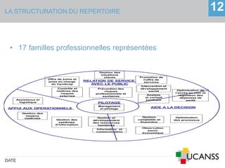 LA STRUCTURATION DU REPERTOIRE
DATE
12
• 17 familles professionnelles représentées
RELATION DE SERVICE
AVEC LE PUBLIC
APPUI AUX OPERATIONNELS AIDE A LA DECISION
PILOTAGE
Contrôle et
maîtrise des
risques
externes
Promotion de
l’offre de
services
Intervention et
développement
social
Prévention des
risques
professionnels et
sanitaires
Gestion des
situations
clients
Analyse
et conseil
juridique
Gestion des
moyens
matériels
Gestion
comptable et
financière
Assistance et
logistique
Gestion et
développement
des ressources
humaines
Gestion des
systèmes
d’information
Information et
communication
Optimisation de
l’accès au soin et
régulation des
dépenses de
santé
Observation
socio-
économique
Offre de soins et
prise en charge
du handicap
Optimisation
des processus
Management
et pilotage
 