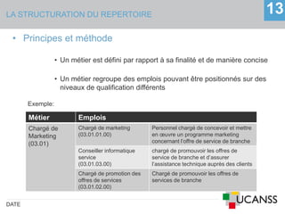 LA STRUCTURATION DU REPERTOIRE
DATE
13
• Principes et méthode
• Un métier est défini par rapport à sa finalité et de manière concise
• Un métier regroupe des emplois pouvant être positionnés sur des
niveaux de qualification différents
Exemple:
Métier Emplois
Chargé de
Marketing
(03.01)
Chargé de marketing
(03.01.01.00)
Personnel chargé de concevoir et mettre
en œuvre un programme marketing
concernant l’offre de service de branche
Conseiller informatique
service
(03.01.03.00)
chargé de promouvoir les offres de
service de branche et d’assurer
l’assistance technique auprès des clients
Chargé de promotion des
offres de services
(03.01.02.00)
Chargé de promouvoir les offres de
services de branche
 