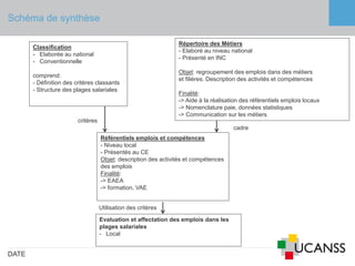 Schéma de synthèse
DATE
Référentiels emplois et compétences
- Niveau local
- Présentés au CE
Objet: description des activités et compétences
des emplois
Finalité:
-> EAEA
-> formation, VAE
Répertoire des Métiers
- Elaboré au niveau national
- Présenté en INC
Objet: regroupement des emplois dans des métiers
et filières. Description des activités et compétences
Finalité:
-> Aide à la réalisation des référentiels emplois locaux
-> Nomenclature paie, données statistiques
-> Communication sur les métiers
cadre
Classification
- Elaborée au national
- Conventionnelle
comprend:
- Définition des critères classants
- Structure des plages salariales
Evaluation et affectation des emplois dans les
plages salariales
- Local
critères
Utilisation des critères
 
