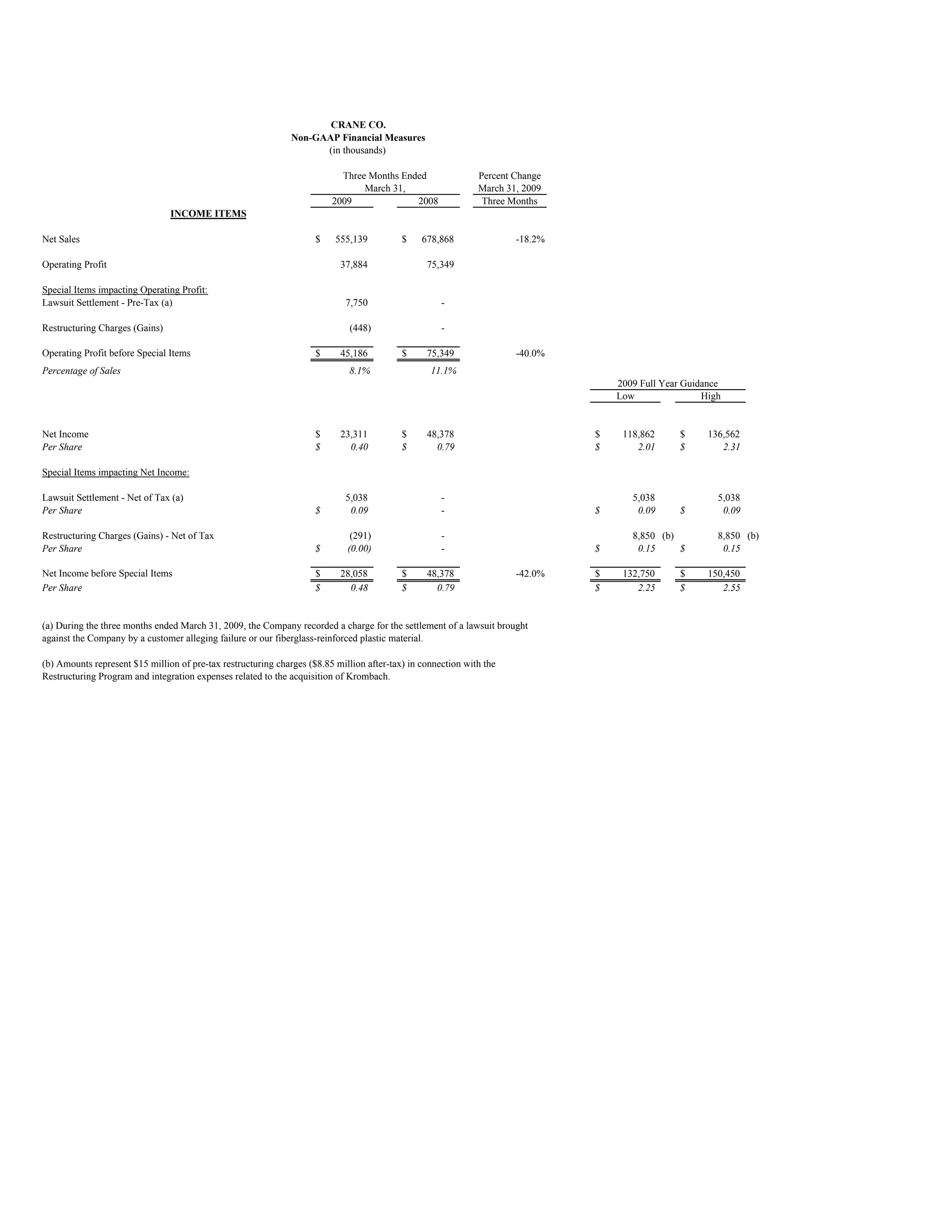 Q1 2009 Financial Report of Crane Co.