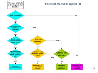 13
Critère de choix d’un capteur (2)
Choix de la famille
technologique d’un
détecteur
L’objet est-il solide?
Détecteur
Electromécanique
Détecteurs de
proximité
inductif
Détecteurs
photo-
électriques
Détecteurs de
proximités
capacitifs
Le contact avec
l’objet est-il
possible?
La vitesse de
passage de l’objet
est-elle <2m/s?
La fréquence de
passage de l’objet
est-elle inférieur à
1Hz?
OUI
OUI
OUI
OUI
L’objet est-il
métallique?
La distance objet/
détecteur est-elle
<5cm?
La distance objet/
détecteur est-
elle>2cm?
NON
NON
OUI
OUI
NON
OUI
NON
NON
 