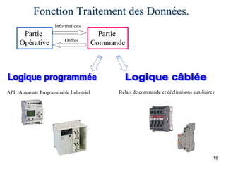 16
Fonction Traitement des Données.
Partie
Opérative Ordres
Partie
Commande
Informations
API : Automate Programmable Industriel Relais de commande et déclinaisons auxiliaires
 