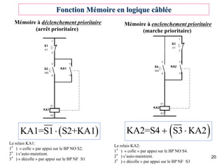 20
Fonction Mémoire en logique câblée
Le relais KA1:
1°) « colle » par appui sur le BP NO S2.
2°) s’auto-maintient.
3°) « décolle » par appui sur le BP NF S1
 
KA1=S1 S2+KA1

Mémoire à enclenchement prioritaire
(marche prioritaire)
Mémoire à déclenchement prioritaire
(arrêt prioritaire)
 
KA2=S4 S3 KA2
 
Le relais KA2:
1°) « colle » par appui sur le BP NO S4.
2°) s’auto-maintient.
3°) « décolle » par appui sur le BP NF S3
 