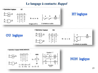 21
Le langage à contacts: Rappel
 
