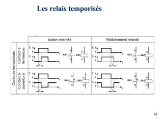 22
Les relais temporisés
 