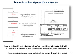 27
Temps de cycle et réponse d’un automate
L’acquisition des entrées
en début de cycle.
Le traitement séquentiel
Calcul des ordres
L’affectation des sorties
en fin de cycles.
1. Entrée
2. Traitement
3. Sortie
La durée écoulée entre l’apparition d’une condition à l’entrée de l’API
et l’écriture d’une ordre à sa sortie est de 2 temps de cycle au maximum.
L’automate est conçu pour maintenir un temps de cycle très court.
 