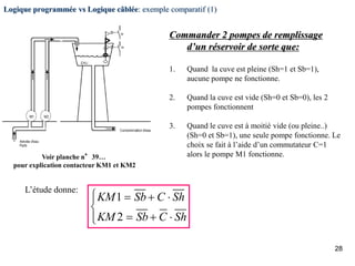 28
Logique programmée vs Logique câblée: exemple comparatif (1)
Commander 2 pompes de remplissage
d’un réservoir de sorte que:
1. Quand la cuve est pleine (Sh=1 et Sb=1),
aucune pompe ne fonctionne.
2. Quand la cuve est vide (Sh=0 et Sb=0), les 2
pompes fonctionnent
3. Quand le cuve est à moitié vide (ou pleine..)
(Sh=0 et Sb=1), une seule pompe fonctionne. Le
choix se fait à l’aide d’un commutateur C=1
alors le pompe M1 fonctionne.
1
2
KM Sb C Sh
KM Sb C Sh
   


  


L’étude donne:
Voir planche n°39…
pour explication contacteur KM1 et KM2
 
