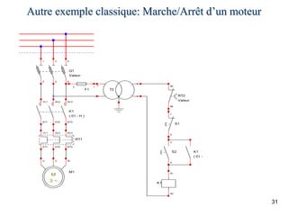 31
Autre exemple classique: Marche/Arrêt d’un moteur
M1
M
3 ~
U V W
RT1
1/L1 3/L2 5/L3
2/T1 4/T2 6/T3
Q1
Valeur
5
6
3
1
2 4
K1
( 01 - H )
5/L3
6/T3
3/L2
1/L1
2/T1 4/T2
T2
1 3
2
4
S1
1
2
S2
3
4
K1
NC
NO
P( 01 - D )
A1
A2
K1
( 01 - H )
RT2
Valeur
95
96
F1
1
2
 