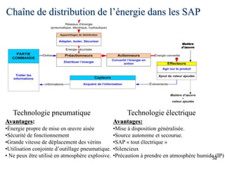 Chaîne de distribution de l’énergie dans les SAP
32
Technologie pneumatique Technologie électrique
Avantages:
•Mise à disposition généralisée.
•Source autonome et secourue.
•SAP « tout électrique »
•Silencieux
•Précaution à prendre en atmosphère humide (IP)
Avantages:
•Énergie propre de mise en œuvre aisée
•Sécurité de fonctionnement
•Grande vitesse de déplacement des vérins
•Utilisation conjointe d’outillage pneumatique.
• Ne peux être utilisé en atmosphère explosive.
 