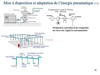 34
Mise à disposition et adaptation de l’énergie pneumatique (1/2)
Compresseur ( jusqu’à 10 bars)
(1bar = 1daN/cm2)
Production centralisé d’air comprimé,
un réservoir régule le consommation
 
