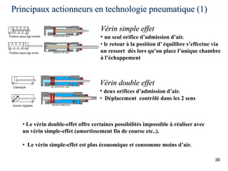 Principaux actionneurs en technologie pneumatique (1)
36
Vérin simple effet
• un seul orifice d’admission d’air.
• le retour à la position d’ équilibre s’effectue via
un ressort dès lors qu’on place l’unique chambre
à l’échappement
Vérin double effet
• deux orifices d’admission d’air.
• Déplacement contrôlé dans les 2 sens
• Le vérin double-effet offre certaines possibilités impossible à réaliser avec
un vérin simple-effet (amortissement fin de course etc..).
• Le vérin simple-effet est plus économique et consomme moins d’air.
 