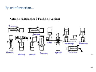 38
Pour information...
Actions réalisables à l’aide de vérins:
 