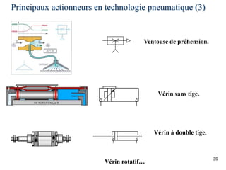 Principaux actionneurs en technologie pneumatique (3)
39
Ventouse de préhension.
Vérin sans tige.
Vérin à double tige.
Vérin rotatif…
 