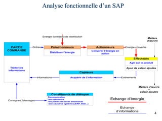 4
Analyse fonctionnelle d’un SAP
Energie convertie
Energie du réseau de distribution
Ordres
Informations Evénements
Capteurs
Acquérir de l’information
Préactionneurs
Distribuer l’énergie
Actionneurs
Convertir l’énergie en
action
Effecteurs
Agir sur le produit
Constituants de dialogue
Communication
-les opérateurs
-les postes de travail amont/aval/
-avec d’autres systèmes (ERP, BdD...)
PARTIE
COMMANDE
Traiter les
informations
Echange d’énergie
Echange
d’informations
Ajout de valeur ajoutée
Consignes, Messages
Matière
d’œuvre
Matière d’œuvre
+
valeur ajoutée
 