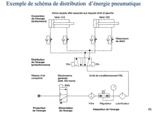45
Exemple de schéma de distribution d’énergie pneumatique
 