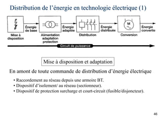 46
Distribution de l’énergie en technologie électrique (1)
Mise à disposition et adaptation
• Raccordement au réseau depuis une armoire BT.
• Dispositif d’isolement/ au réseau (sectionneur).
• Dispositif de protection surcharge et court-circuit (fusible/disjoncteur).
En amont de toute commande de distribution d’énergie électrique
 